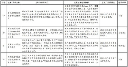 引領(lǐng)產(chǎn)業(yè)升級新浪潮 工信部首批石化化工行業(yè)鼓勵(lì)推廣應(yīng)用技術(shù)與產(chǎn)品目錄發(fā)布